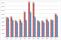 2010年と2011年の本社社屋における電気使用量を同月で比較したグラフ。赤が2010年、青が2011年。横軸は各月、縦軸はエネルギー使用量（単位：kw）を示す。違いは8月と9月に最も顕著に現れている。