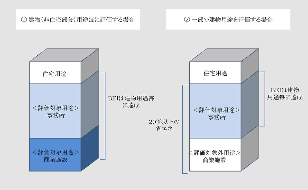 ①建物用途毎に評価する場合 ②一部の建物用途を評価する場合