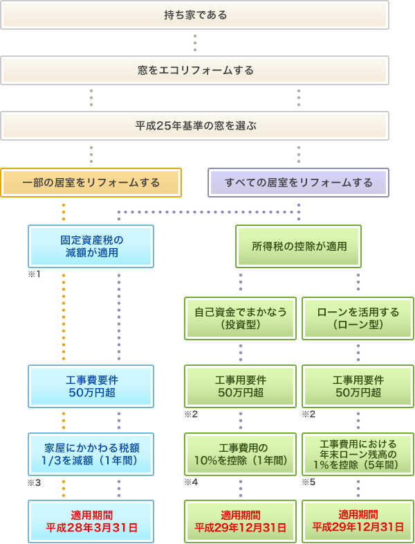 省エネリフォーム促進税制 窓ガラスならエコガラス