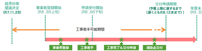 補助対象 補助額の例