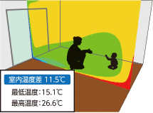 室内温度差 11.5℃　最低温度：15.1℃　最高温度：26.6℃