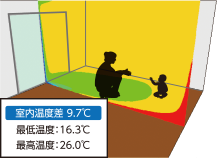 室内温度差 9.7℃　最低温度：16.3℃　最高温度：26.0℃
