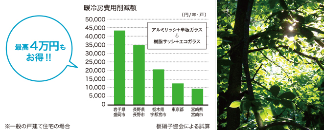 暖冷房費用削減額/最高4万円もお得！！