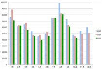 2010年１月から2012年10月までの光風園病院の灯油消費量のグラフ（縦軸の単位はリットル）。2010年9月から翌年3月の改修工事以降、一年を通じて減少傾向にあることがわかる。電気消費量の場合、省エネ対応クーラーへの交換による効果などエコ改修以外の要素も入りやすい。しかし光風園病院の灯油消費量の増減は、暖房全般を引き受けるボイラーの運転状況をそのまま反映しているため、建物の断熱力のバロメーターのひとつとなる