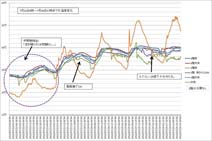 T邸の夏期（2012年7月22日～26日）の温熱環境計測グラフ。1階のエアコン1台のみ運転している状況で計測した。冬期同様、温度変化の波はゆるやかで、外気温が37℃近いときにも、室内では各ポイントとも30℃をほぼ下回っている。（データ提供：旭建硝）